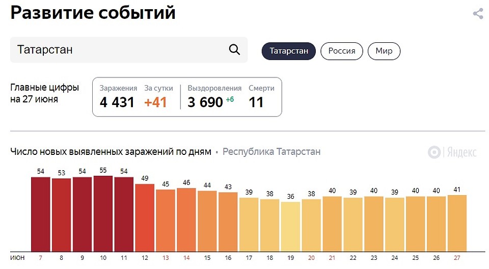 Коронавирус ограничения сегодня. Коронавирус в Татарстане на сегодня последние новости Казань число.