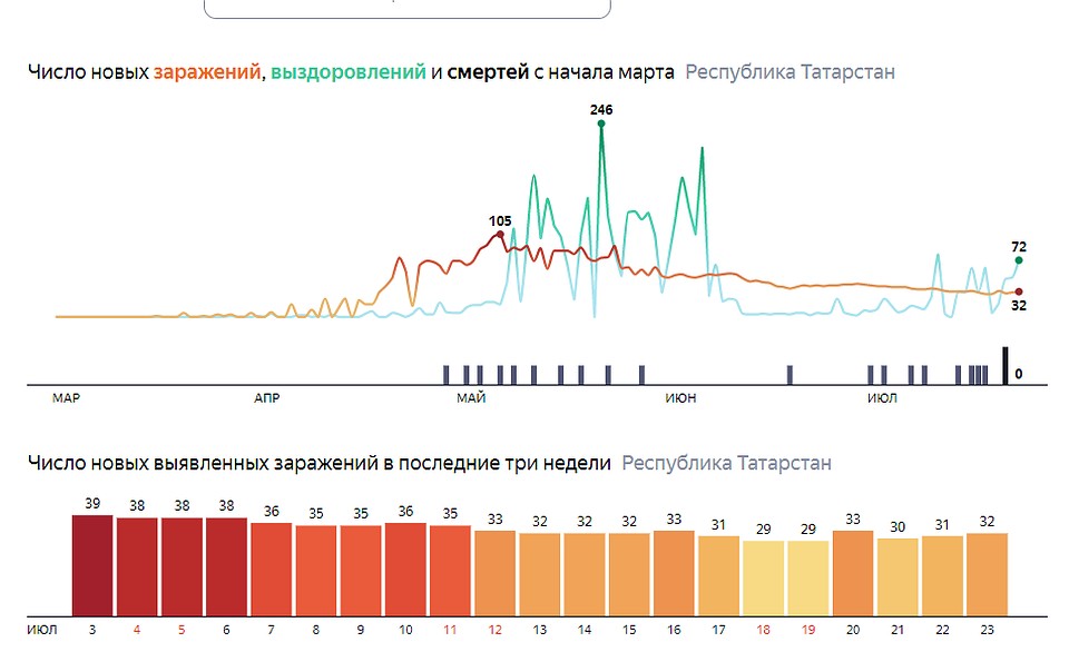 Заболевшие в татарстане на данный момент